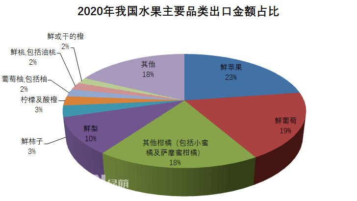2020年全年我國水果出口總量386.9萬噸,出口金額63.9億美元,出口數(shù)量同比增長7%,金額同比增長16%。按出口金額排列,全年我國水果出口主要品類為:1、鮮蘋果:出口金額14.5億美元,同比↑16%;出口量105.8萬噸,同比↑9%。2、鮮葡萄:出口金額12.1億美元,同比↑23%;出口量42.5萬噸,同比↑16%。3、其他柑橘(包括小